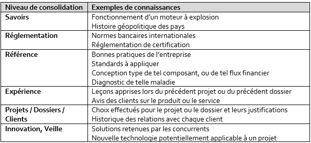 Le niveau de consolidation de la connaissance -2