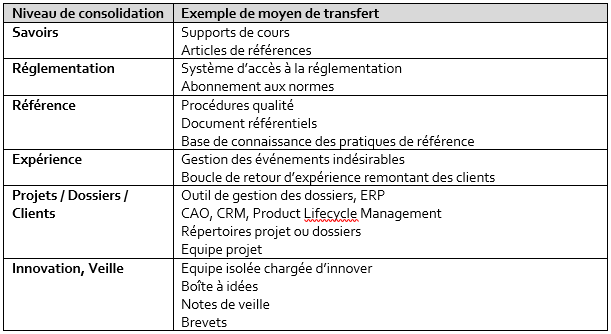 Le niveau de consolidation de la connaissance -3