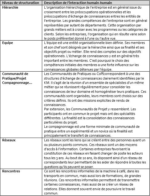 Le niveau de structuration de l’interaction - 2