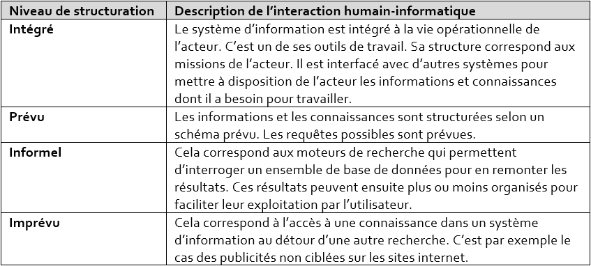 La nature humain-humain, humain-informatique, informatique-informatique de l’interaction - 1