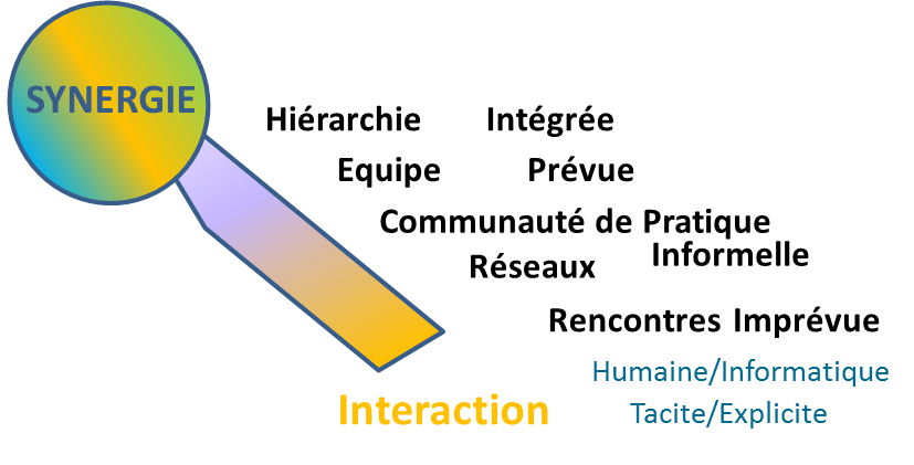 Synthèse sur la dimension Interaction - 1