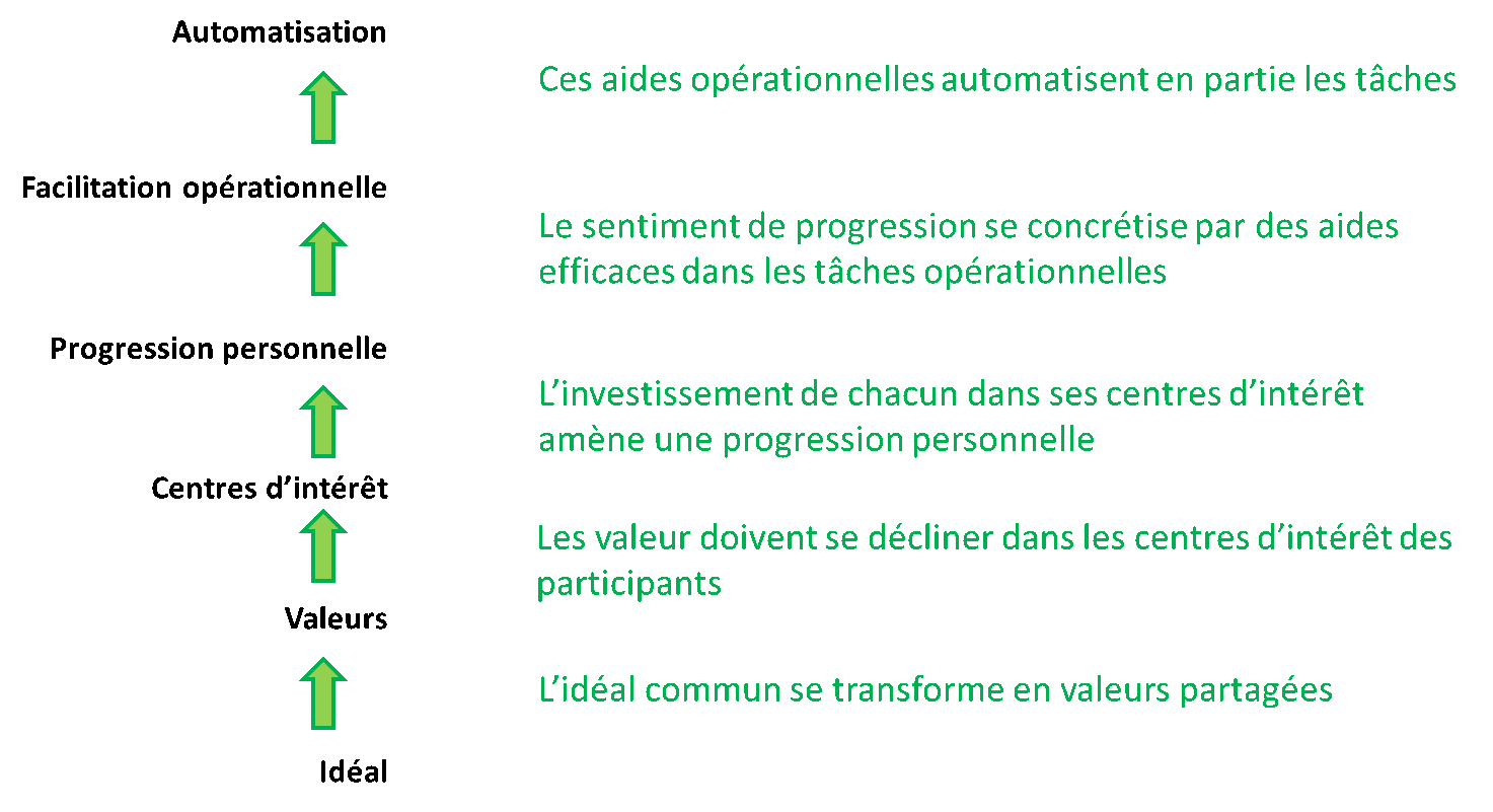 Le niveau de structuration du sens - 1