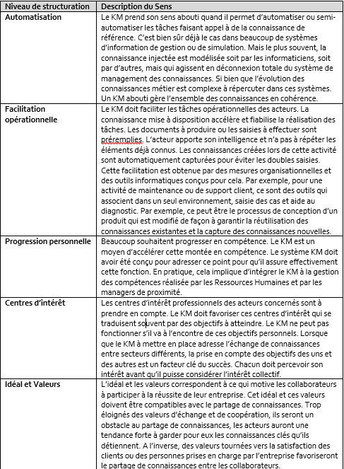 Le niveau de structuration du sens - 2