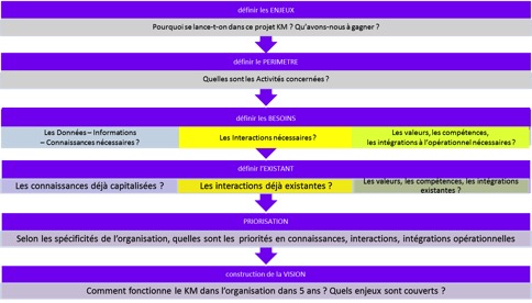 Schéma phase de diagnostic Knowledge management