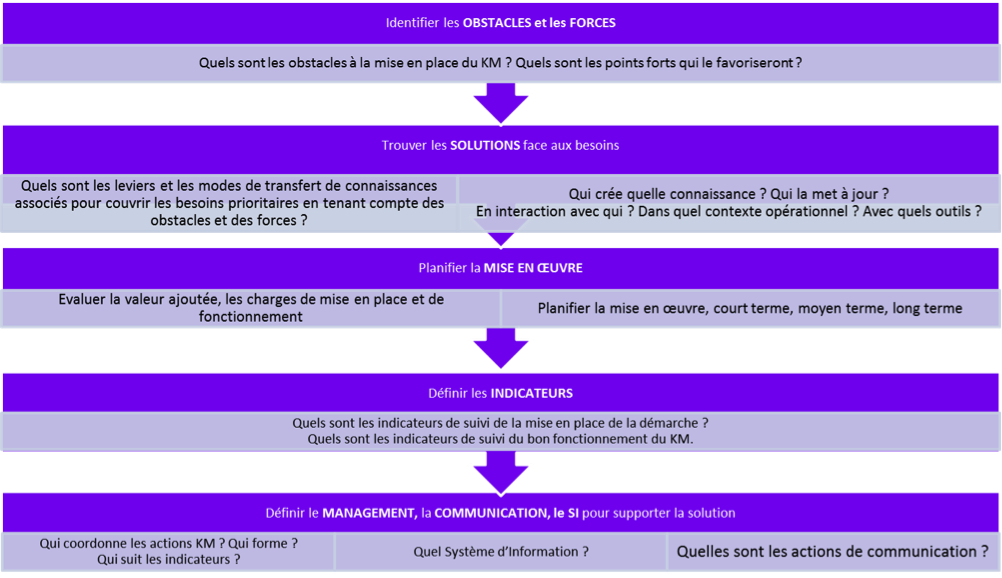 Tableau - phase de définition de la mise en œuvre