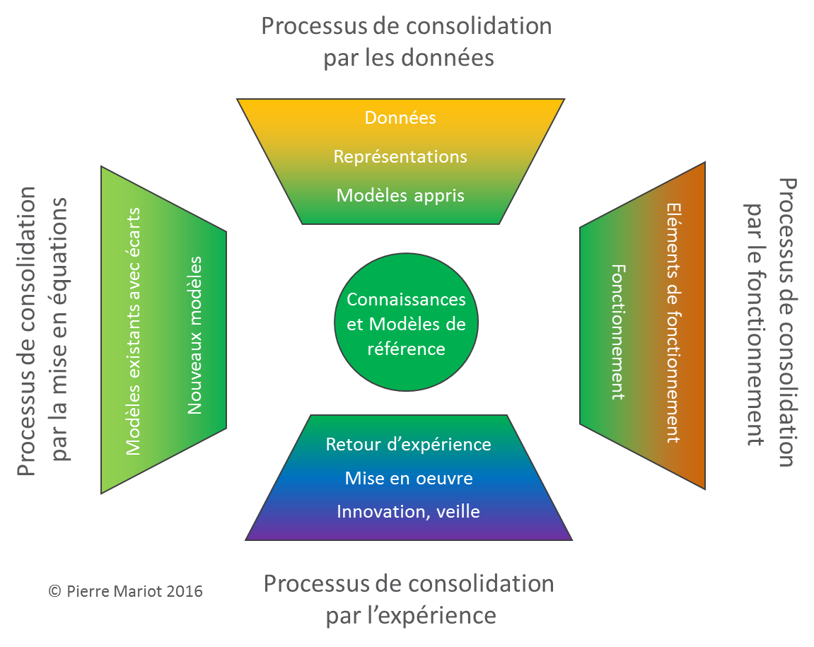 Les différentes approches de consolidation des connaissances